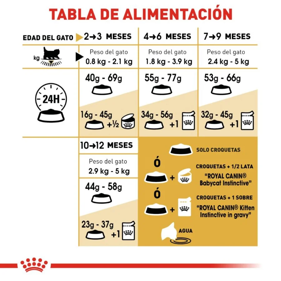 Royal Canin Persian Kitten 1.36 Kg