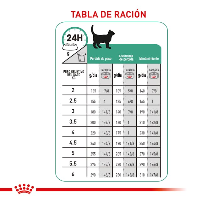 Royal Canin Satiety Support Feline Lata 145 Gr